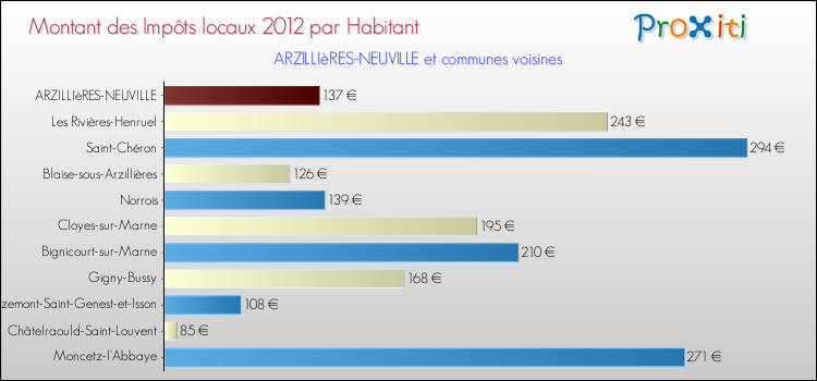 Montant des impôts locaux par Habitant pour ARZILLIèRES-NEUVILLE et les communes proches Comparaison des impôts locaux par habitant pour ARZILLIèRES-NEUVILLE et les communes voisines