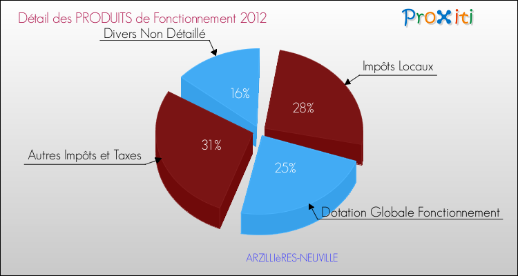 Décomposition du Budget de Fonctionnement 2012 de la commune de ARZILLIèRES-NEUVILLE Budget de Fonctionnement 2012 pour la commune de ARZILLIèRES-NEUVILLE