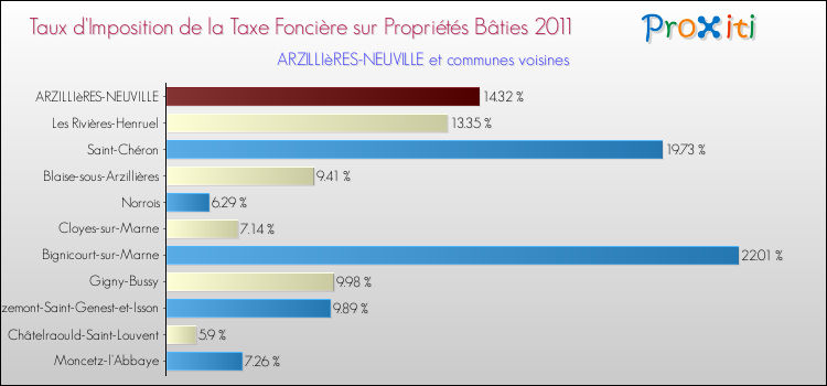 Taux d'imposition de la taxe foncière sur le bati 2011 pour ARZILLIèRES-NEUVILLE et les communes proches Comparaison des taux d'imposition de la taxe foncière sur le bati 2011 pour ARZILLIèRES-NEUVILLE et les communes voisines