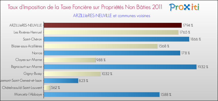 Taux d'imposition de la taxe foncière sur les immeubles et terrains non batis 2011 pour ARZILLIèRES-NEUVILLE et les communes proches Comparaison des taux d'imposition de la taxe foncière sur les immeubles et terrains non batis 2011 pour ARZILLIèRES-NEUVILLE et les communes voisines
