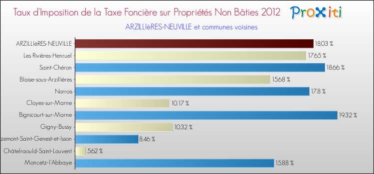 Taux d'imposition de la taxe foncière sur les immeubles et terrains non batis 2012 pour ARZILLIèRES-NEUVILLE et les communes proches Comparaison des taux d'imposition de la taxe foncière sur les immeubles et terrains non batis 2012 pour ARZILLIèRES-NEUVILLE et les communes voisines