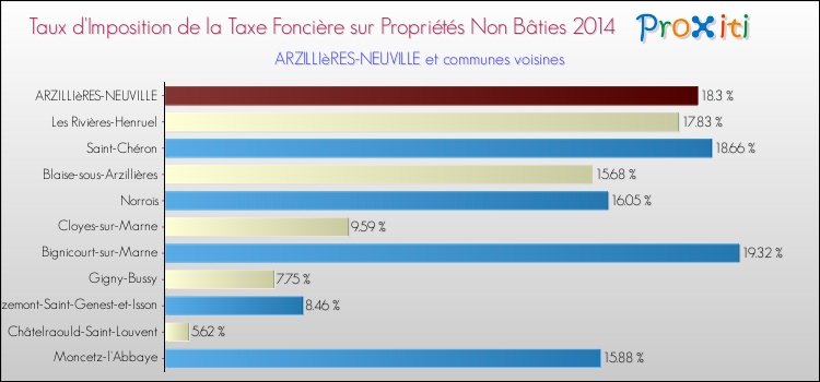 Taux d'imposition de la taxe foncière sur les immeubles et terrains non batis 2014 pour ARZILLIèRES-NEUVILLE et les communes proches Comparaison des taux d'imposition de la taxe foncière sur les immeubles et terrains non batis 2014 pour ARZILLIèRES-NEUVILLE et les communes voisines