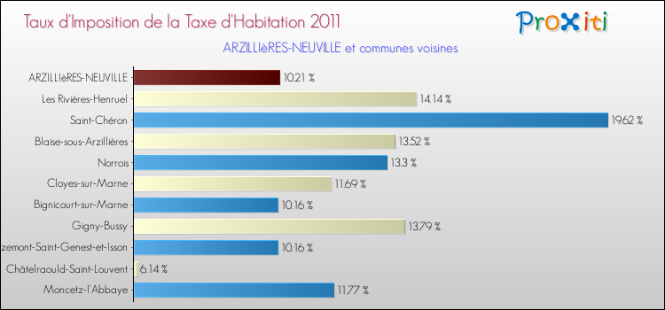 Taux d'imposition de la taxe d'habitation 2011 pour ARZILLIèRES-NEUVILLE et les communes proches Comparaison des taux d'imposition de la taxe d'habitation 2011 pour ARZILLIèRES-NEUVILLE et les communes voisines