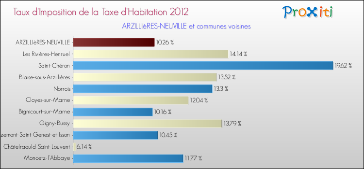 Taux d'imposition de la taxe d'habitation 2012 pour ARZILLIèRES-NEUVILLE et les communes proches Comparaison des taux d'imposition de la taxe d'habitation 2012 pour ARZILLIèRES-NEUVILLE et les communes voisines