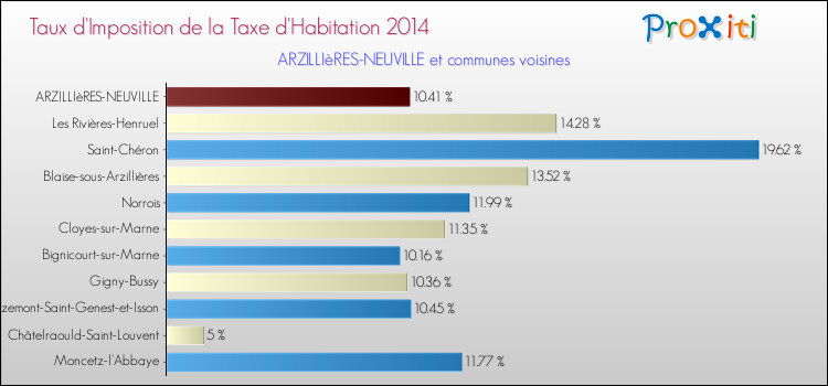 Taux d'imposition de la taxe d'habitation 2014 pour ARZILLIèRES-NEUVILLE et les communes proches Comparaison des taux d'imposition de la taxe d'habitation 2014 pour ARZILLIèRES-NEUVILLE et les communes voisines