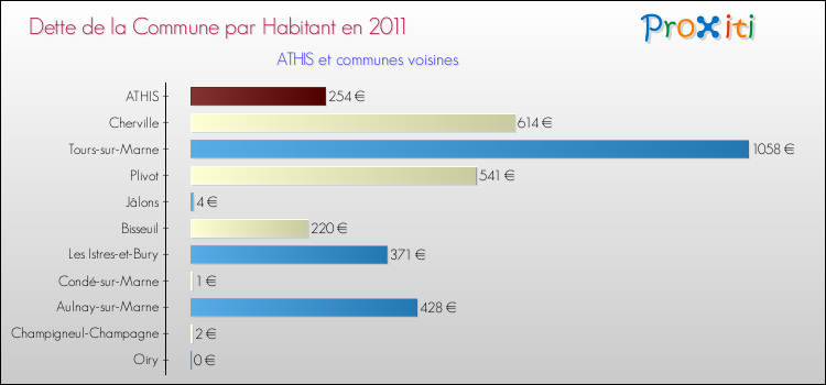Dette par habitant de la commune en 2011 pour ATHIS et les communes proches Comparaison de la dette par habitant de la commune en 2011 pour ATHIS et les communes voisines