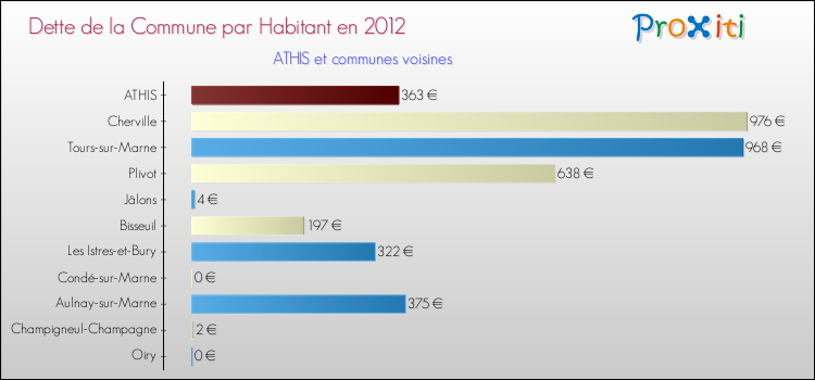 Dette par habitant de la commune en 2012 pour ATHIS et les communes proches Comparaison de la dette par habitant de la commune en 2012 pour ATHIS et les communes voisines