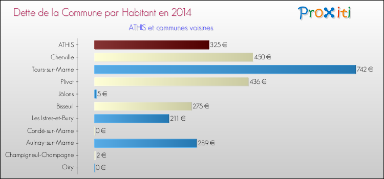 Dette par habitant de la commune en 2014 pour ATHIS et les communes proches Comparaison de la dette par habitant de la commune en 2014 pour ATHIS et les communes voisines