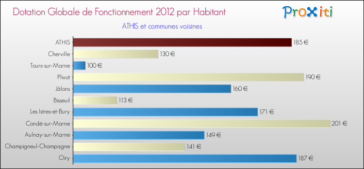 Montant des dotations globales de fonctionnement DGF par Habitant pour ATHIS et les communes proches Comparaison des des dotations globales de fonctionnement DGF par habitant pour ATHIS et les communes voisines