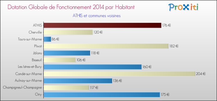 Montant des dotations globales de fonctionnement DGF par Habitant pour ATHIS et les communes proches en 2014. Comparaison des des dotations globales de fonctionnement DGF par habitant pour ATHIS et les communes voisines en 2014.