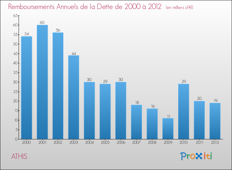 Evolution de l'annuité de la dette pour la commune de ATHIS de 2000 à 2012 Annuités de la dette pour ATHIS de 2000 à 2012