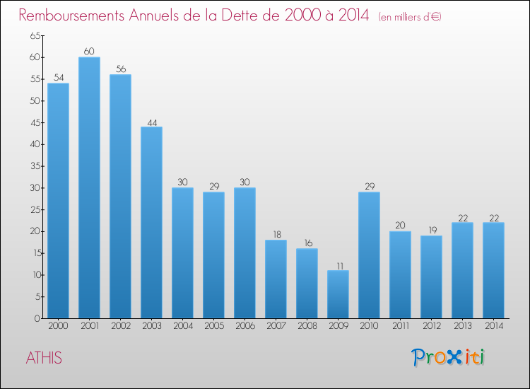Evolution de l'annuité de la dette pour la commune de ATHIS de 2000 à 2014 Annuités de la dette pour ATHIS de 2000 à 2014