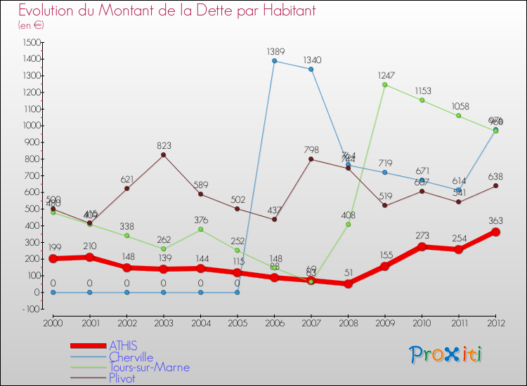 Evolution de la dette par habitant pour la commune de ATHIS et les communes proches de 2000 à 2012 Comparaison de la dette par habitant pour ATHIS et les communes voisines de 2000 à 2012