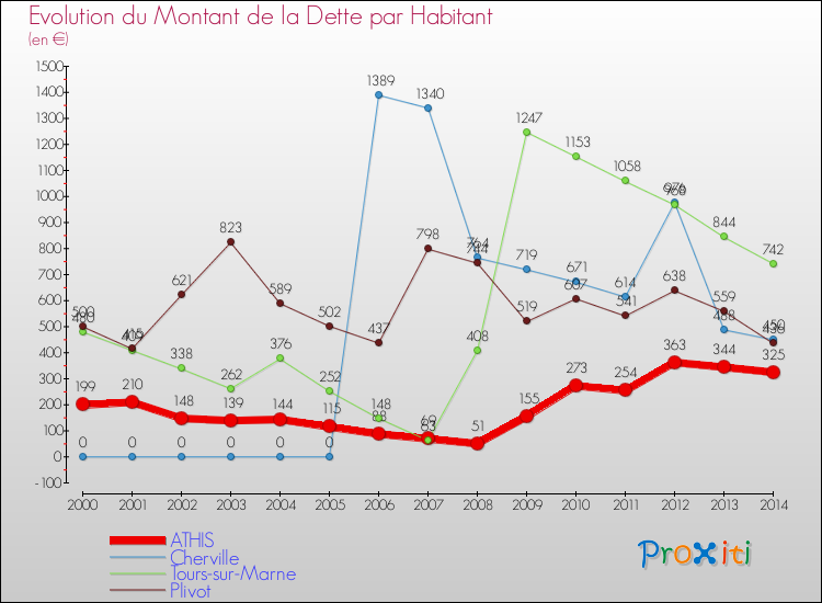 Evolution de la dette par habitant pour la commune de ATHIS et les communes proches de 2000 à 2014 Comparaison de la dette par habitant pour ATHIS et les communes voisines de 2000 à 2014
