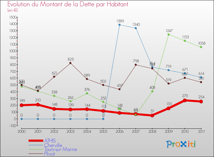 Evolution de la dette par habitant pour la commune de ATHIS et les communes proches Comparaison de la dette par habitant pour ATHIS et les communes voisines