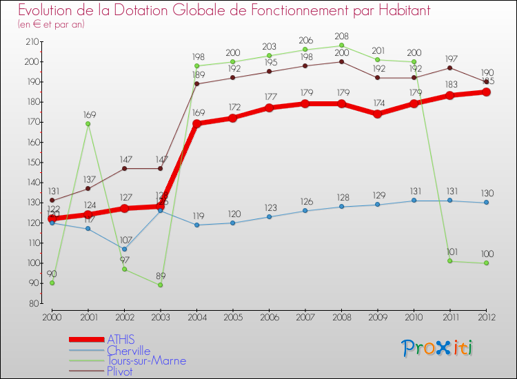 Evolution et montant de la dotation globale de fonctionnement par Habitant pour ATHIS et les communes proches Comparaison des dotations globales de fonctionnement par habitant pour ATHIS et les communes voisines