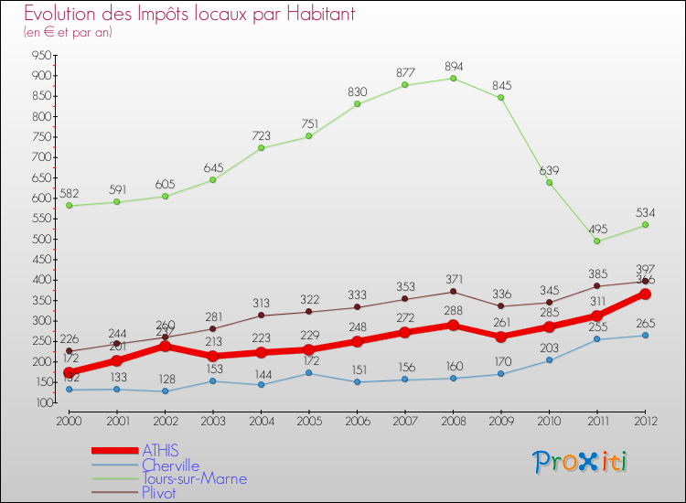 Evolution et montant des impôts locaux par Habitant pour ATHIS et les communes proches Comparaison des impôts locaux par habitant pour ATHIS et les communes voisines