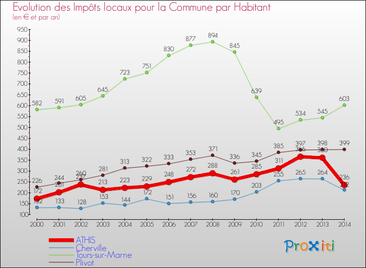 Evolution et montant des impôts locaux par Habitant pour ATHIS et les communes proches de 2000 à 2014 Comparaison des impôts locaux par habitant pour ATHIS et les communes voisines de 2000 à 2014