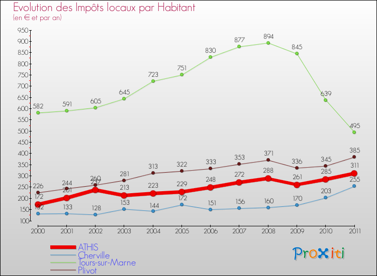 Evolution et montant des impôts locaux par Habitant pour ATHIS et les communes proches Comparaison des impôts locaux par habitant pour ATHIS et les communes voisines