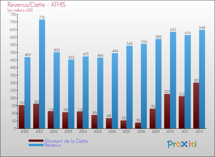 Evolution comparée de la dette et des revenus pour la commune de ATHIS de 2000 à 2012 Comparaison de la dette et des revenus pour ATHIS de 2000 à 2012