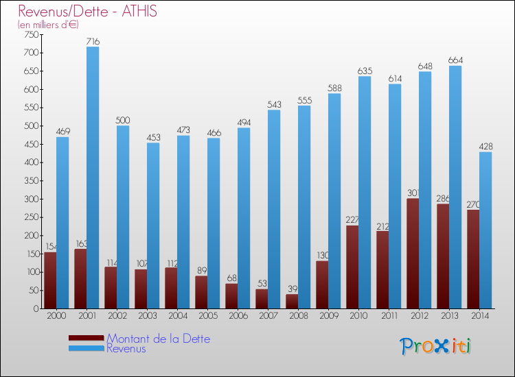 Evolution comparée de la dette et des revenus pour la commune de ATHIS de 2000 à 2014 Comparaison de la dette et des revenus pour ATHIS de 2000 à 2014