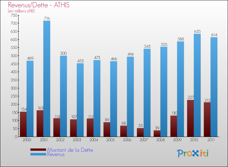 Evolution comparée de la dette et des revenus pour la commune de ATHIS de 2000 à 2011 Comparaison de la dette et des revenus pour ATHIS de 2000 à 2011