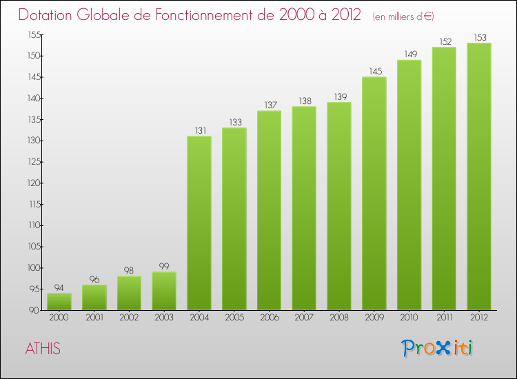 Evolution du montant de la Dotation Globale de Fonctionnement pour la commune de ATHIS de 2000 à 2012 Evolution du montant de la Dotation Globale de Fonctionnement pour ATHIS de 2000 à 2012