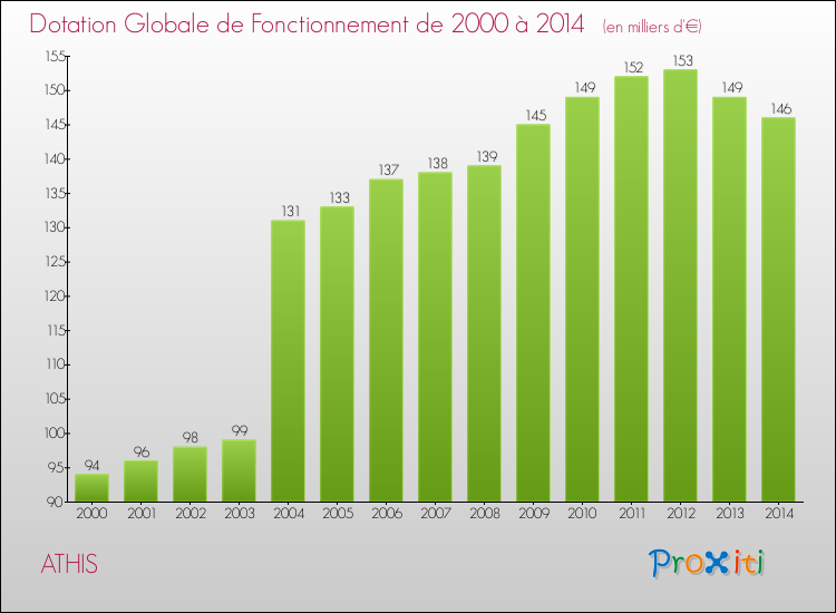 Evolution du montant de la Dotation Globale de Fonctionnement pour la commune de ATHIS de 2000 à 2014 Evolution du montant de la Dotation Globale de Fonctionnement pour ATHIS de 2000 à 2014