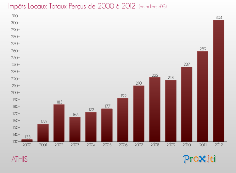 Evolution des Impôts Locaux pour la commune de ATHIS de 2000 à 2012 Evolution des Impôts Locaux pour ATHIS de 2000 à 2012