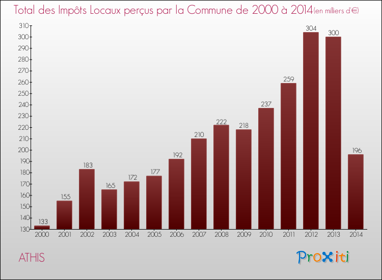 Evolution des Impôts Locaux pour la commune de ATHIS de 2000 à 2014 Evolution des Impôts Locaux pour ATHIS de 2000 à 2014