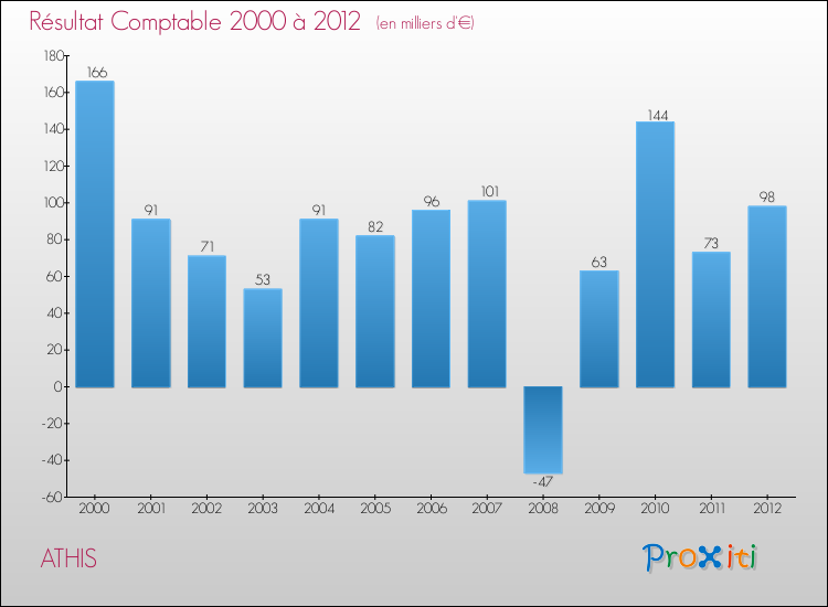 Evolution du résultat comptable pour la commune de ATHIS de 2000 à 2012 Evolution du résultat comptable pour ATHIS de 2000 à 2012