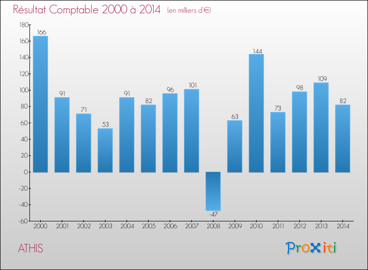Evolution du résultat comptable pour la commune de ATHIS de 2000 à 2014 Evolution du résultat comptable pour ATHIS de 2000 à 2014