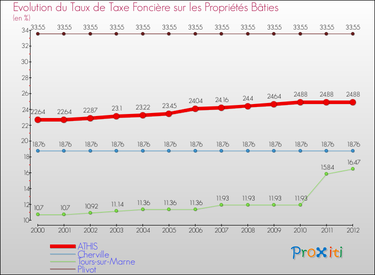 Evolution du taux de la taxe foncière sur le bati pour ATHIS et les communes proches de 2000 à 2012 Comparaison des taux de taxe foncière sur le bati pour ATHIS et les communes voisines de 2000 à 2012