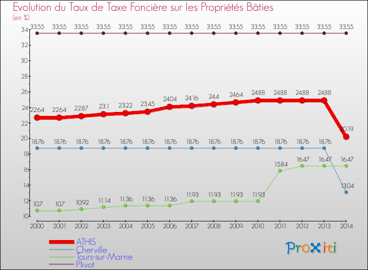 Evolution du taux de la taxe foncière sur le bati pour ATHIS et les communes proches de 2000 à 2014 Comparaison des taux de taxe foncière sur le bati pour ATHIS et les communes voisines de 2000 à 2014