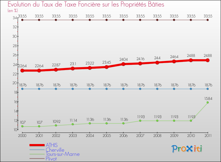 Evolution du taux de la taxe foncière sur le bati pour ATHIS et les communes proches Comparaison des taux de taxe foncière sur le bati pour ATHIS et les communes voisines