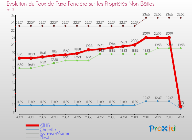 Evolution du taux de la taxe foncière sur les immeubles et terrains non batis pour ATHIS et les communes proches de 2000 à 2014 Comparaison des taux de la taxe foncière sur les immeubles et terrains non batis pour ATHIS et les communes voisines de 2000 à 2014