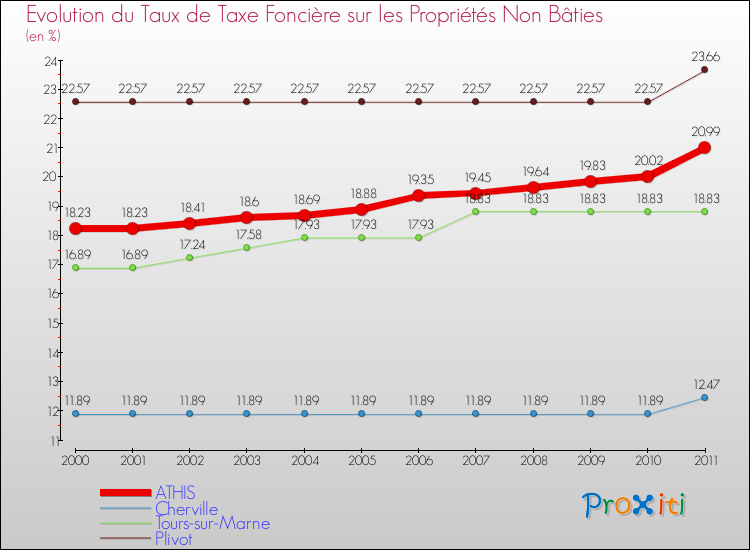 Evolution du taux de la taxe foncière sur les immeubles et terrains non batis pour ATHIS et les communes proches Comparaison des taux de la taxe foncière sur les immeubles et terrains non batis pour ATHIS et les communes voisines