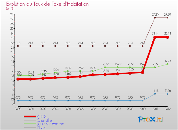 Evolution du taux de la taxe d'habitation pour ATHIS et les communes proches Comparaison des taux de la taxe d'habitation pour ATHIS et les communes voisines