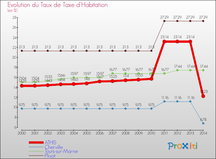 Evolution du taux de la taxe d'habitation pour ATHIS et les communes proches de 2000 à 2014 Comparaison des taux de la taxe d'habitation pour ATHIS et les communes voisines de 2000 à 2014
