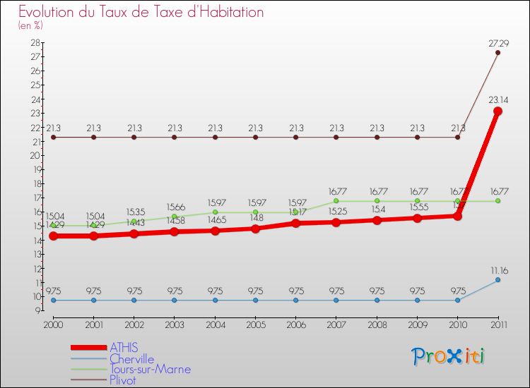 Evolution du taux de la taxe d'habitation pour ATHIS et les communes proches Comparaison des taux de la taxe d'habitation pour ATHIS et les communes voisines