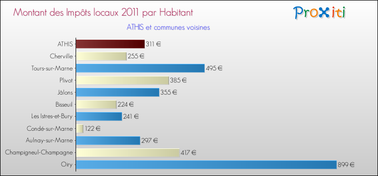 Montant des impôts locaux par Habitant pour ATHIS et les communes proches Comparaison des impôts locaux par habitant pour ATHIS et les communes voisines
