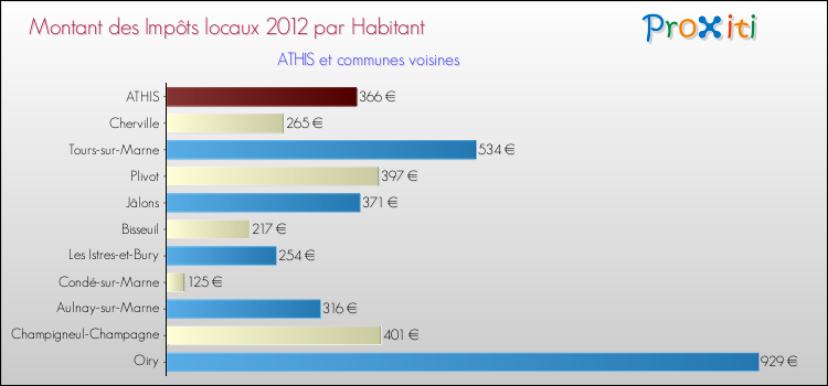Montant des impôts locaux par Habitant pour ATHIS et les communes proches Comparaison des impôts locaux par habitant pour ATHIS et les communes voisines