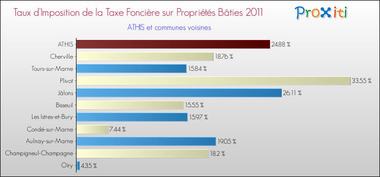 Taux d'imposition de la taxe foncière sur le bati 2011 pour ATHIS et les communes proches Comparaison des taux d'imposition de la taxe foncière sur le bati 2011 pour ATHIS et les communes voisines