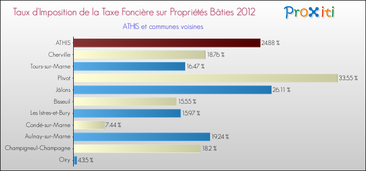Taux d'imposition de la taxe foncière sur le bati 2012 pour ATHIS et les communes proches Comparaison des taux d'imposition de la taxe foncière sur le bati 2012 pour ATHIS et les communes voisines