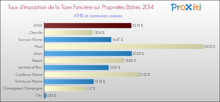 Taux d'imposition de la taxe foncière sur le bati 2014 pour ATHIS et les communes proches Comparaison des taux d'imposition de la taxe foncière sur le bati 2014 pour ATHIS et les communes voisines