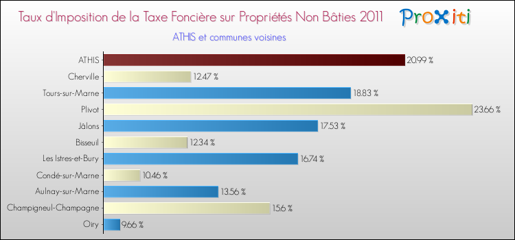 Taux d'imposition de la taxe foncière sur les immeubles et terrains non batis 2011 pour ATHIS et les communes proches Comparaison des taux d'imposition de la taxe foncière sur les immeubles et terrains non batis 2011 pour ATHIS et les communes voisines