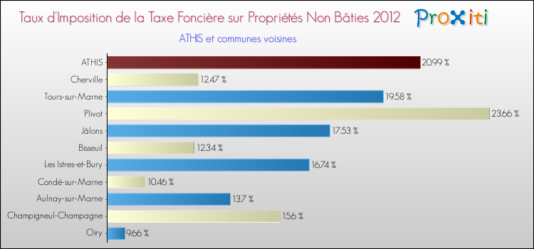 Taux d'imposition de la taxe foncière sur les immeubles et terrains non batis 2012 pour ATHIS et les communes proches Comparaison des taux d'imposition de la taxe foncière sur les immeubles et terrains non batis 2012 pour ATHIS et les communes voisines
