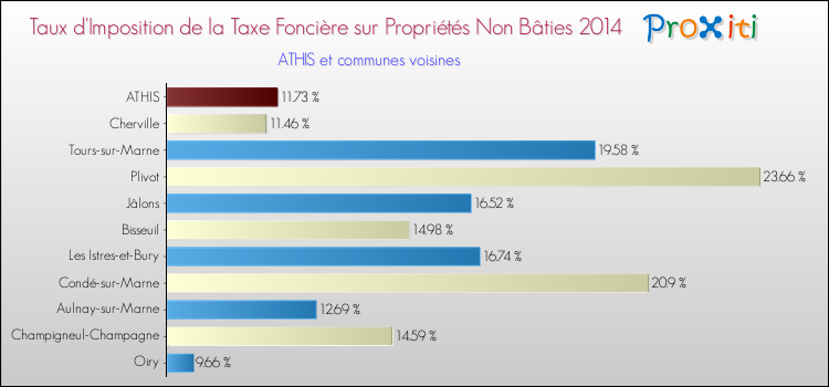 Taux d'imposition de la taxe foncière sur les immeubles et terrains non batis 2014 pour ATHIS et les communes proches Comparaison des taux d'imposition de la taxe foncière sur les immeubles et terrains non batis 2014 pour ATHIS et les communes voisines