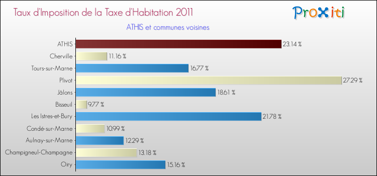 Taux d'imposition de la taxe d'habitation 2011 pour ATHIS et les communes proches Comparaison des taux d'imposition de la taxe d'habitation 2011 pour ATHIS et les communes voisines