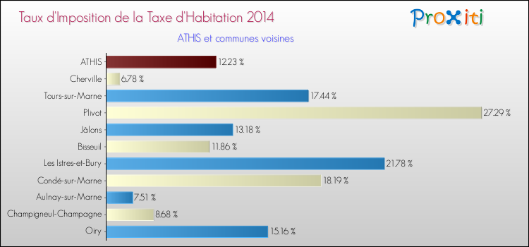 Taux d'imposition de la taxe d'habitation 2014 pour ATHIS et les communes proches Comparaison des taux d'imposition de la taxe d'habitation 2014 pour ATHIS et les communes voisines